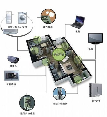 智能建筑中物聯網技術的應用案例及智能化系統工程技術研發